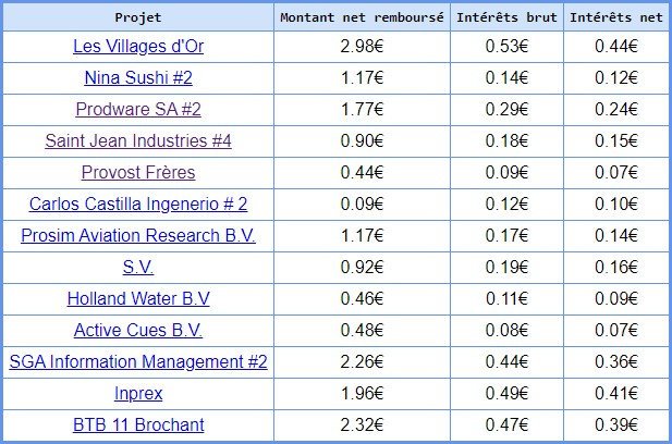 Liste des remboursements au 03/2020