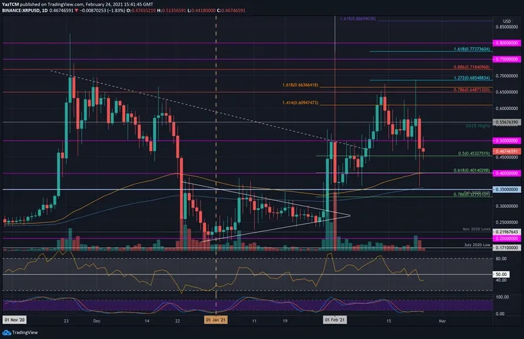 Ripple Reviews Xrp Usd Technical Analysis Dclick