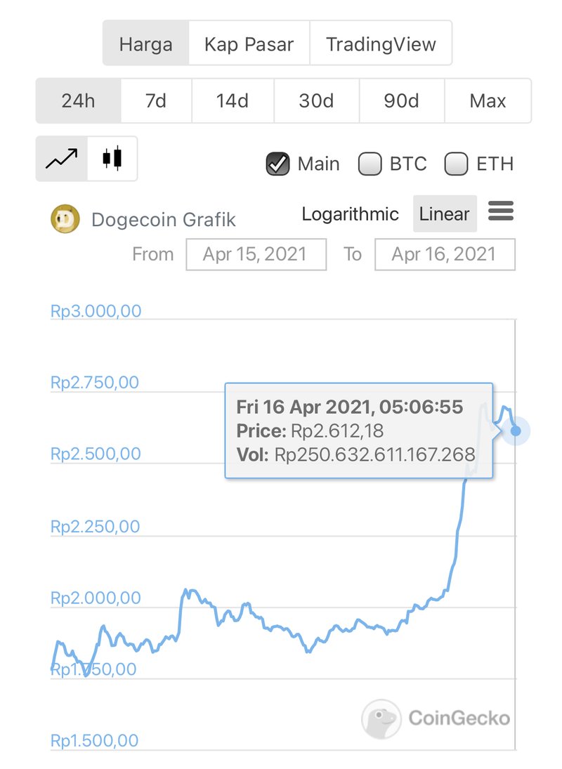 Wow Harga Dogecoin Idr 16 April 2021 Dclick