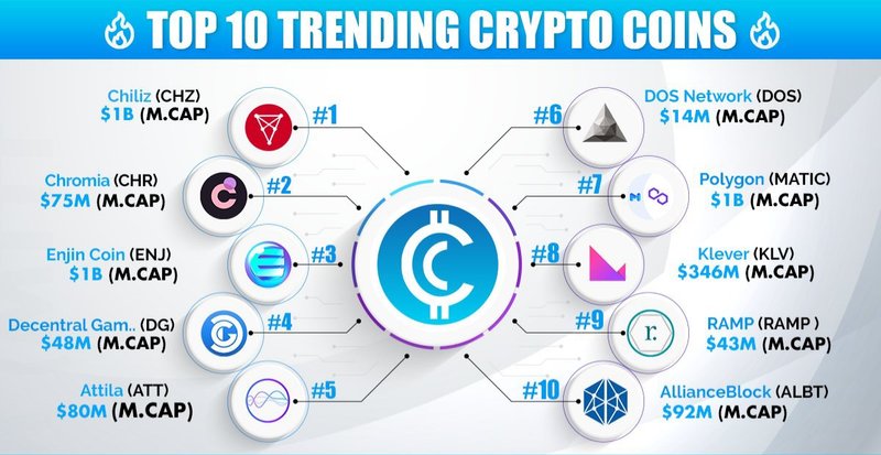 Top 10 Trending Crypto Coins Dclick