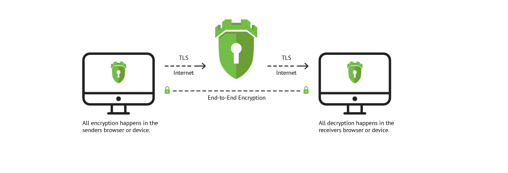 Encryption key telegram