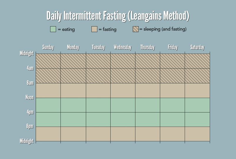 leangains-daily-intermittent-fasting.jpg