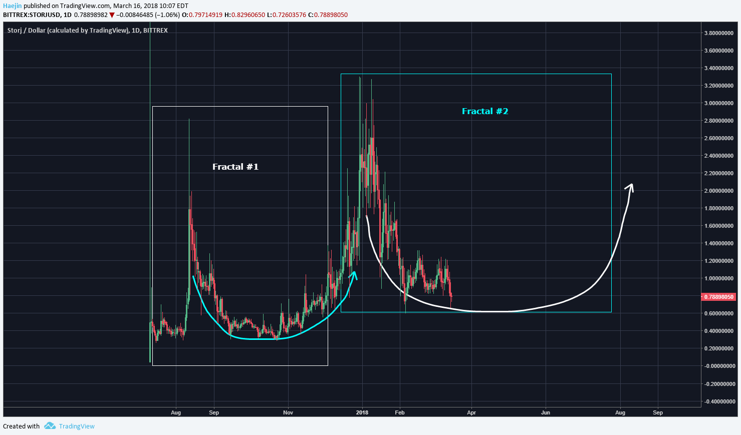 STORJ Coin Technical Analysis: Fractals Can Guide Elliott ...
