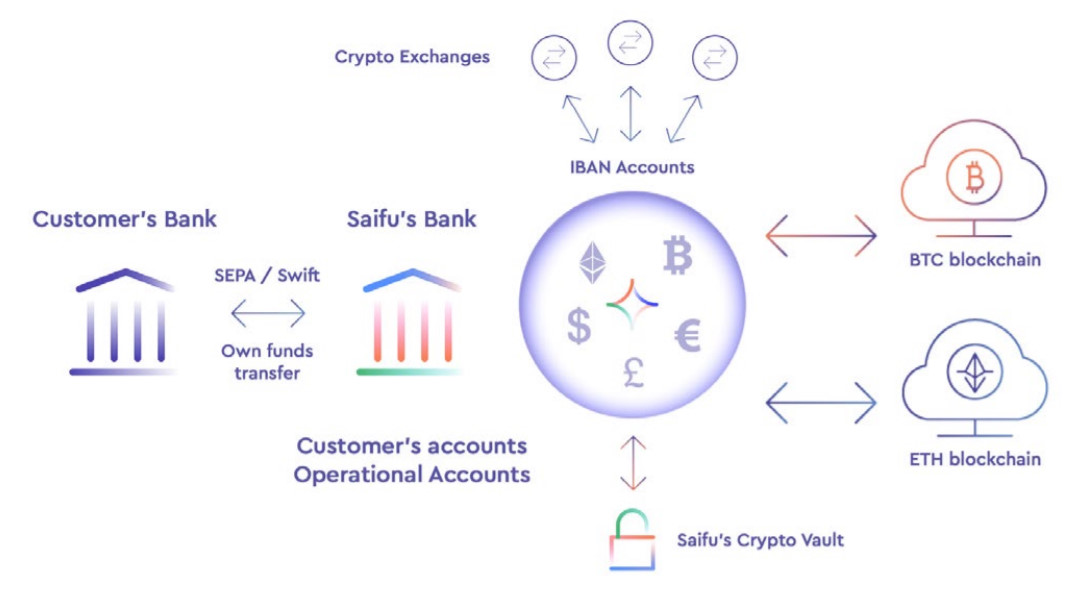 Обмен йен. Saifu криптобанк. Crypto account. Tarmoqlanuvchi. Algoritmlar.