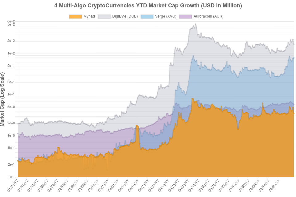 multi-algo-cryptocurrencies-YTD-market-cap-growth.png