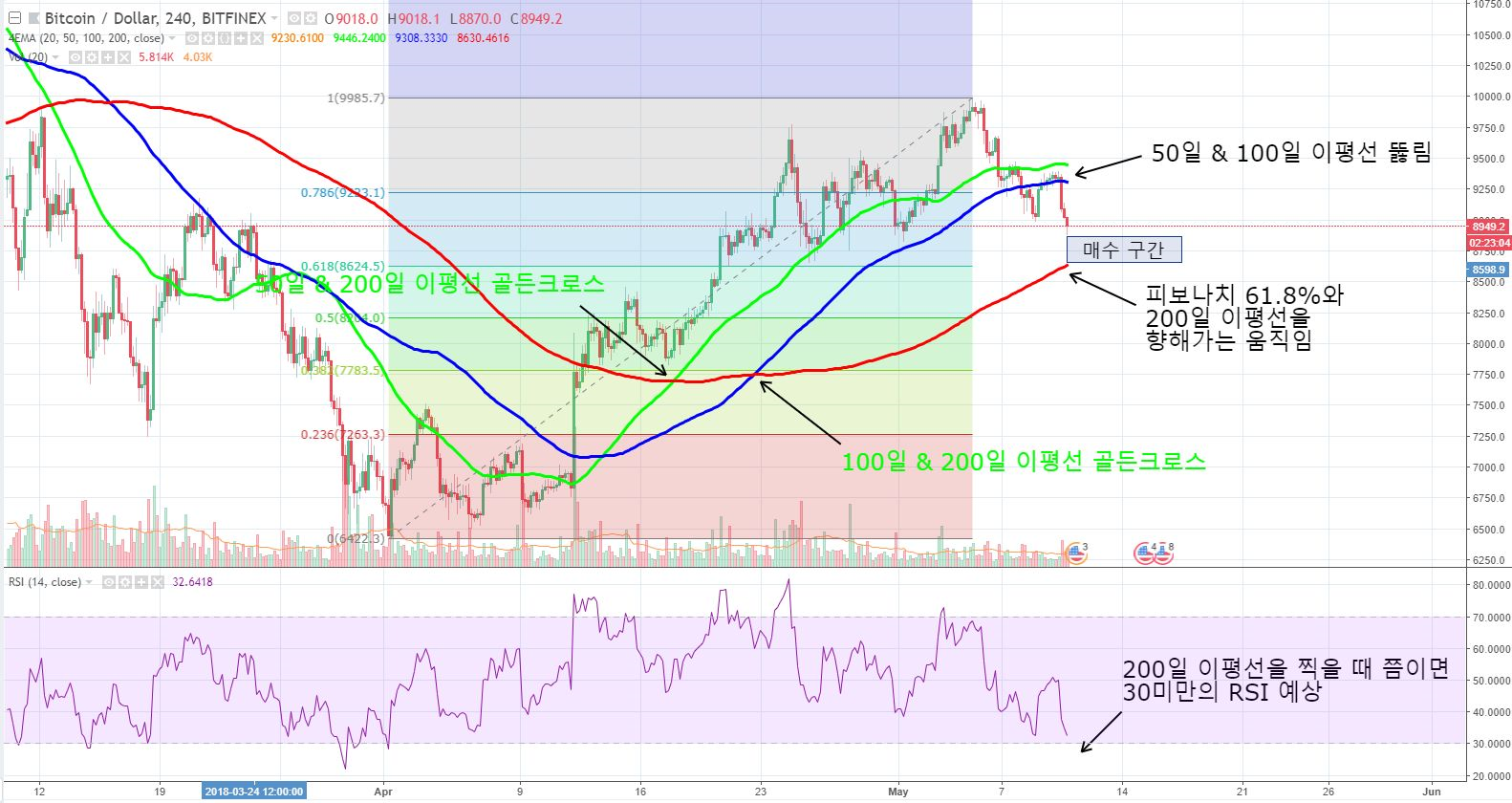 현재 암호화폐 시장 상세 분석, 우리는 지금 어디로 가고 있는가? — Steemit