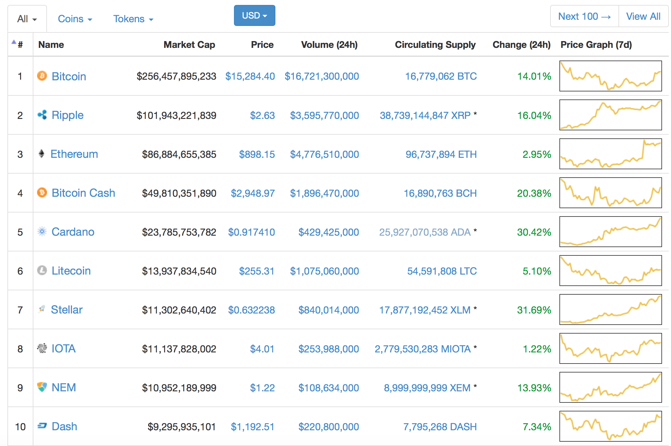 Change h. Биткоин коинмаркеткап. COINMARKETCAP 2012. COINMARKETCAP на русском. COINMARKETCAP ответы таблица.