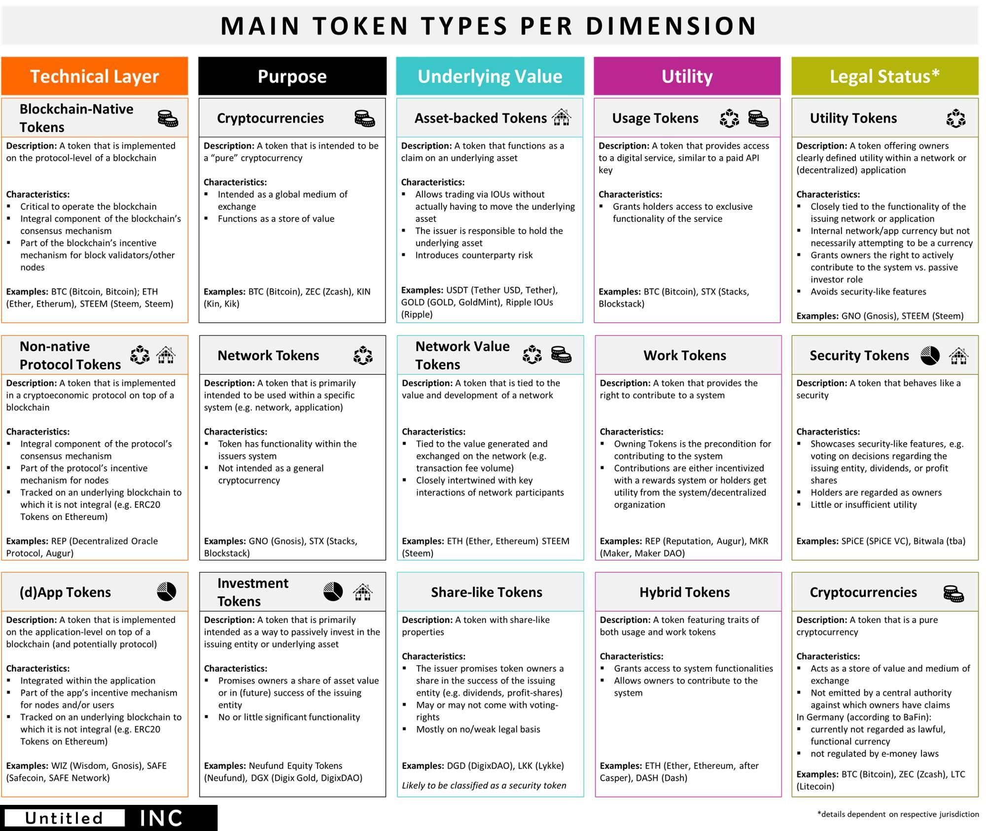 A very valuable document on what type of tokens there are on the crypto  market. — Steemit
