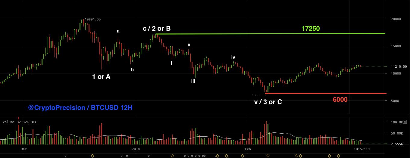 BTCUSD (12H) 4.3.18.jpg