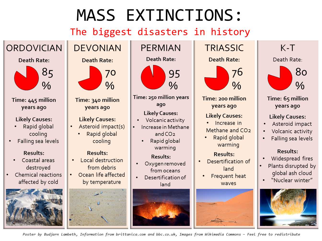 big_5_mass_extinctions_poster_by_budcharles-da7fk7g.png