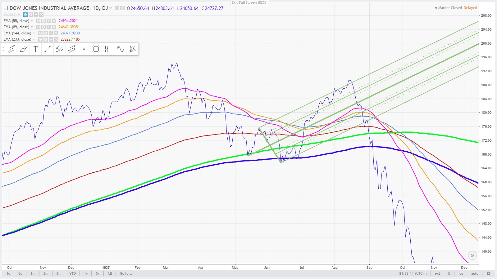 11 - 1937 high with andrews pitchfork -  the Dow Jones Industrial Average  compared to the present March 20, 2018.jpg