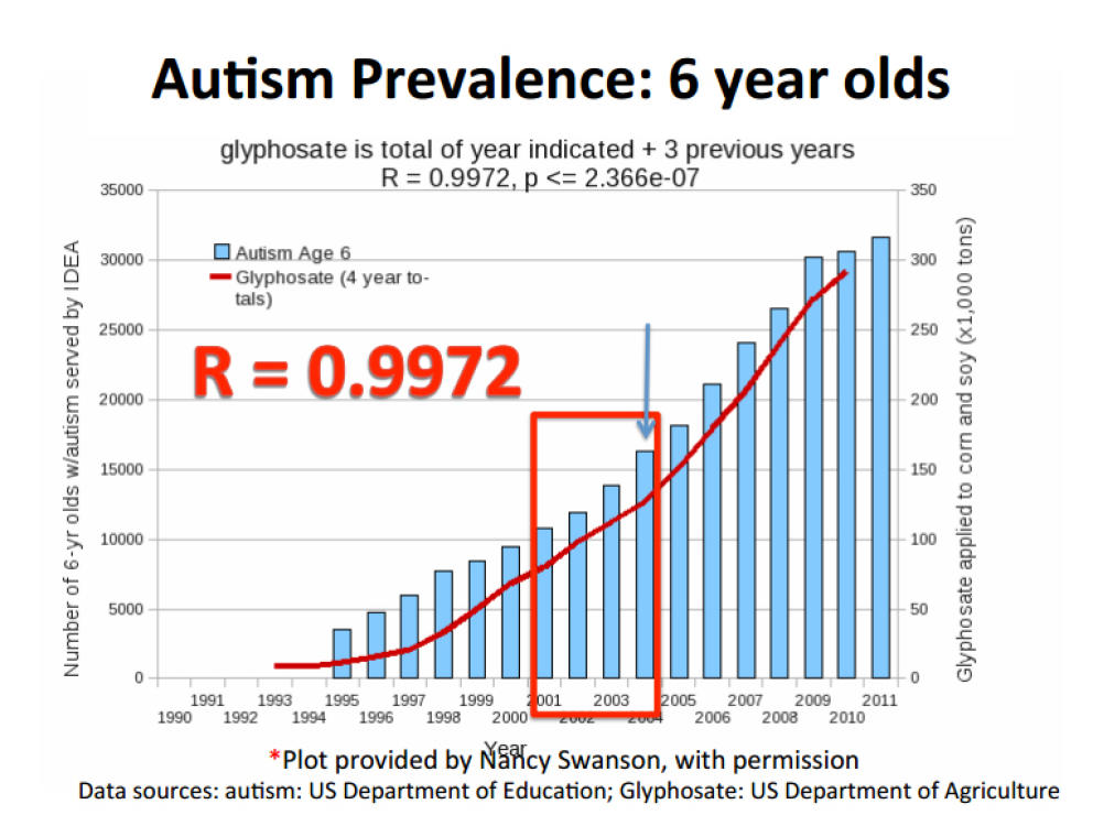 Glyphosate And Autism Chart