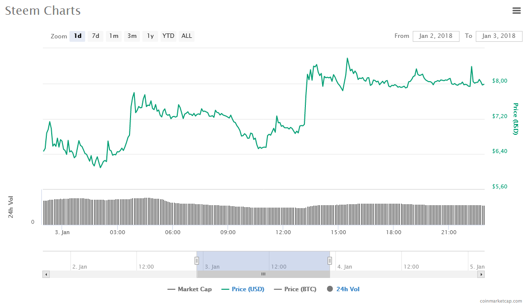 Screenshot-2018-1-3 Steem (STEEM) price, charts, market cap, and other metrics CoinMarketCap.png