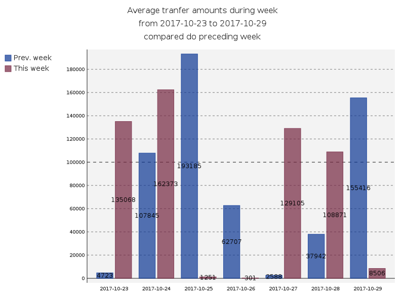 Average transfer's amounts