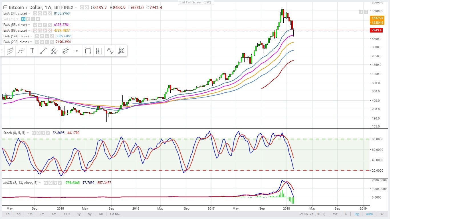 Bitcoin weekly - February 7, 2018.jpg