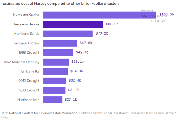 How does the cost of Harvey compare to other major disasters in the US.png