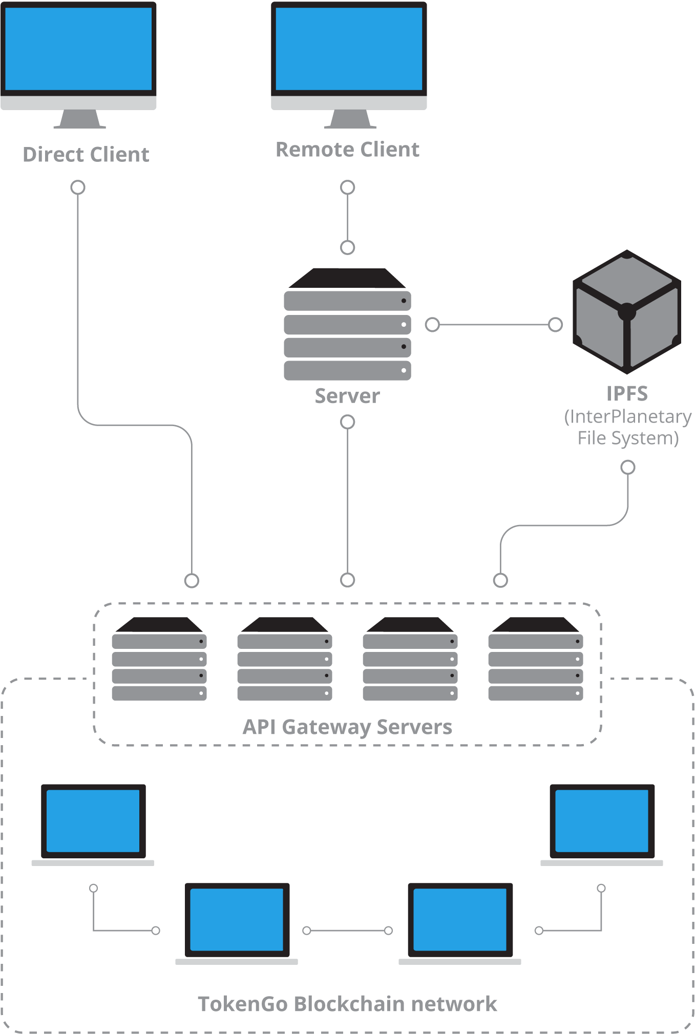 Архитектура платформы. Архитектура блокчейн платформ. Архитектура DIRECTX. Распределенная архитектура платформы иконка. Remote client.