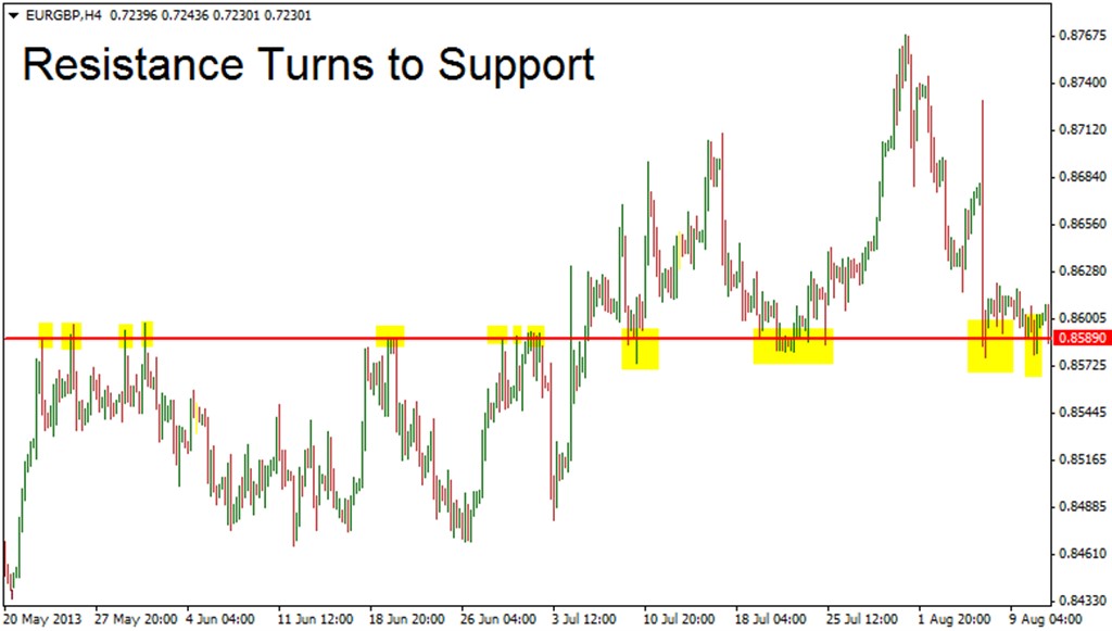 support turns to resistance_1024x581.jpg