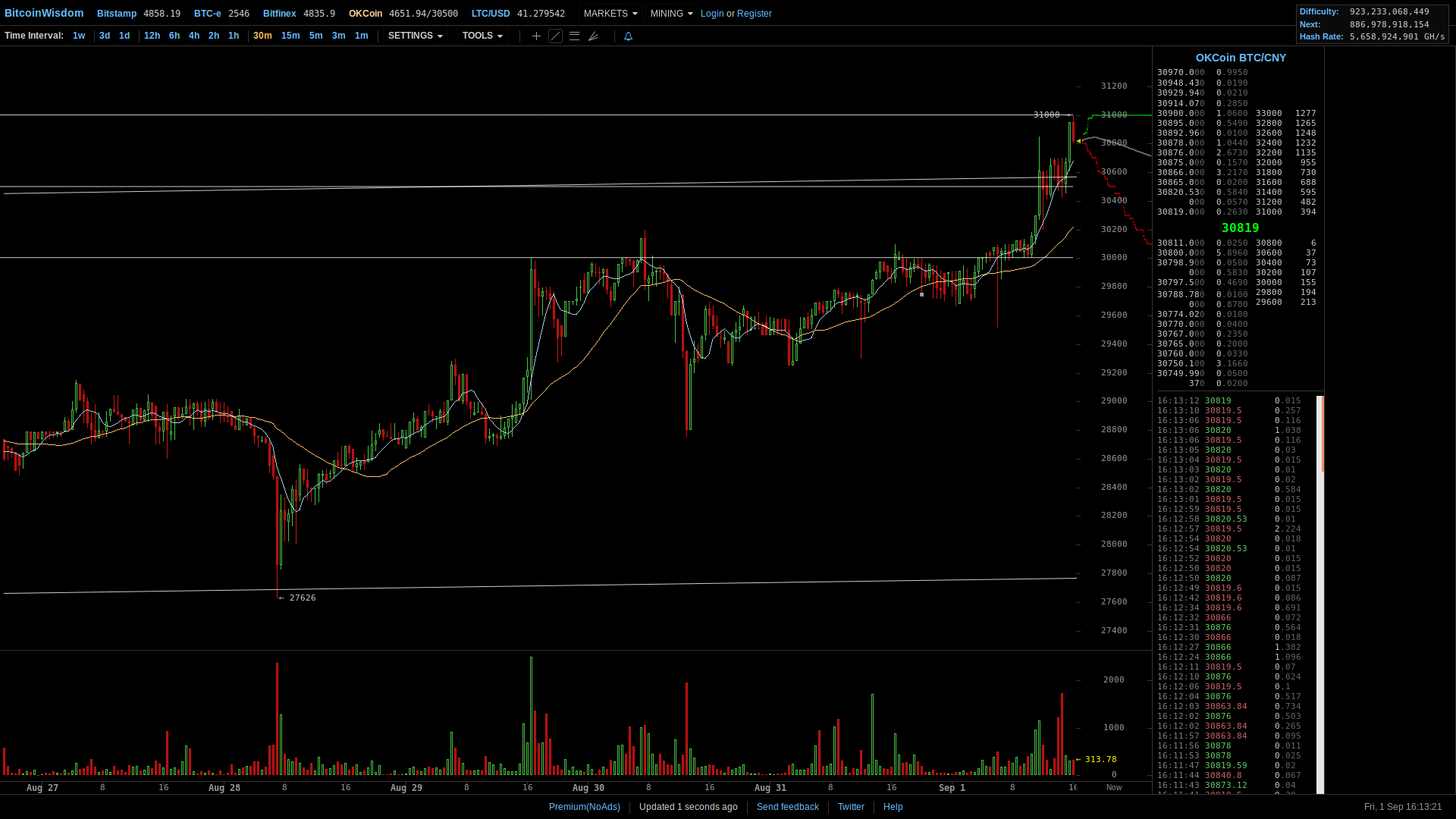 Bitcoin (BTC) Technical Analysis (TA) Chart Art (CA) — Steemit