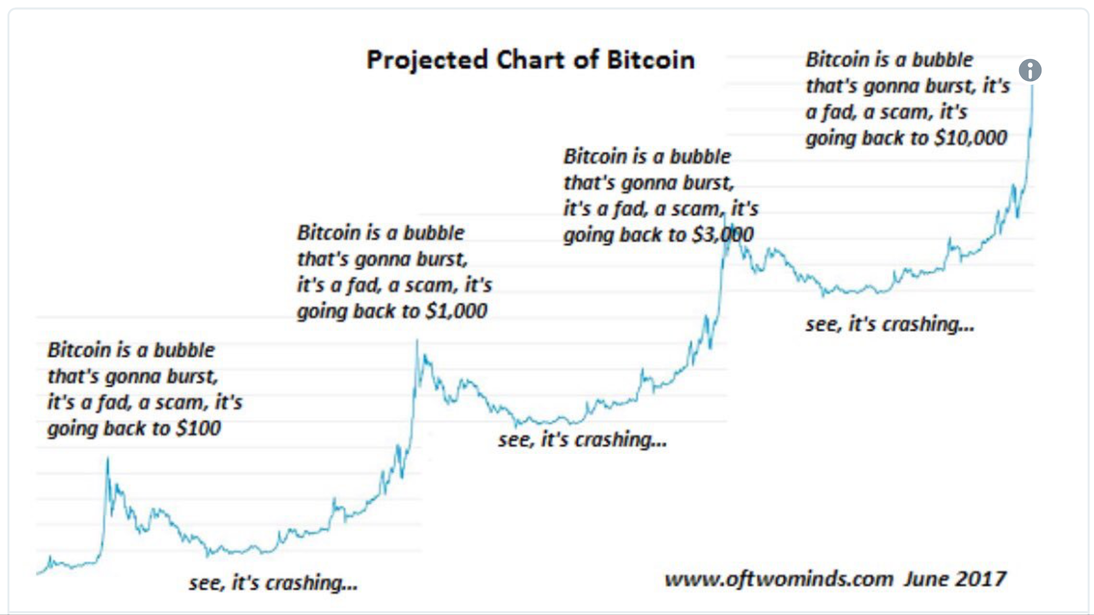 Bitcoin Correction Chart