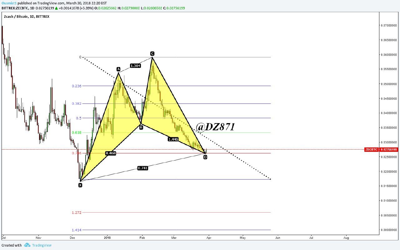 Zec Crypto News,Bitcoin (BTC), NEO and Zcash (ZEC) Price Analysis: Bulls to Bears -“It’s Our Turn”