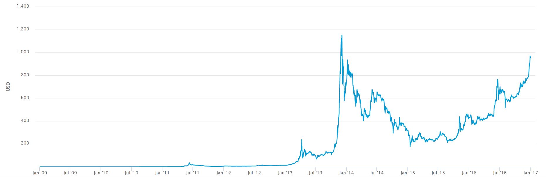 30122016-BTC-USD-All-Time-Chart.jpg