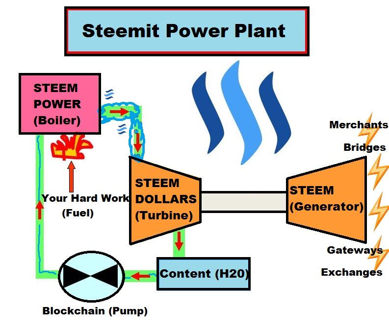 steemit power plant.jpg