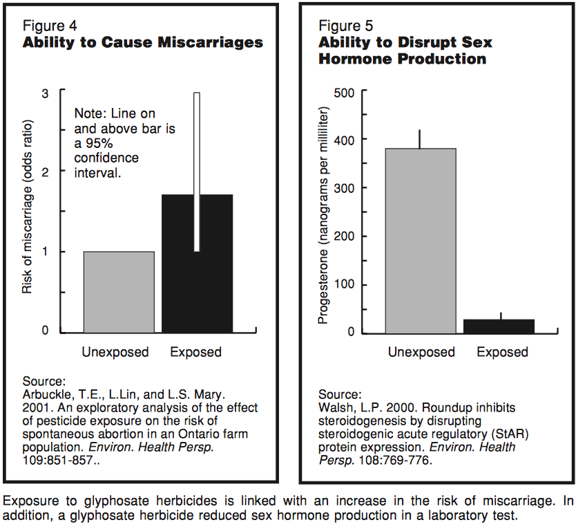 glyphosate miscarriage and hormone disrupting graph.png