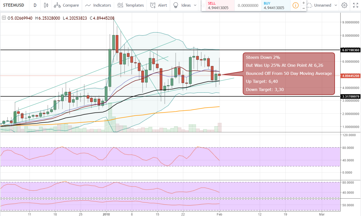 FireShot Capture 856 - STEEMUSD_ 4.89429333 ▼−2.62% —_ - https___www.tradingview.com_chart_AxIWekrr_.png