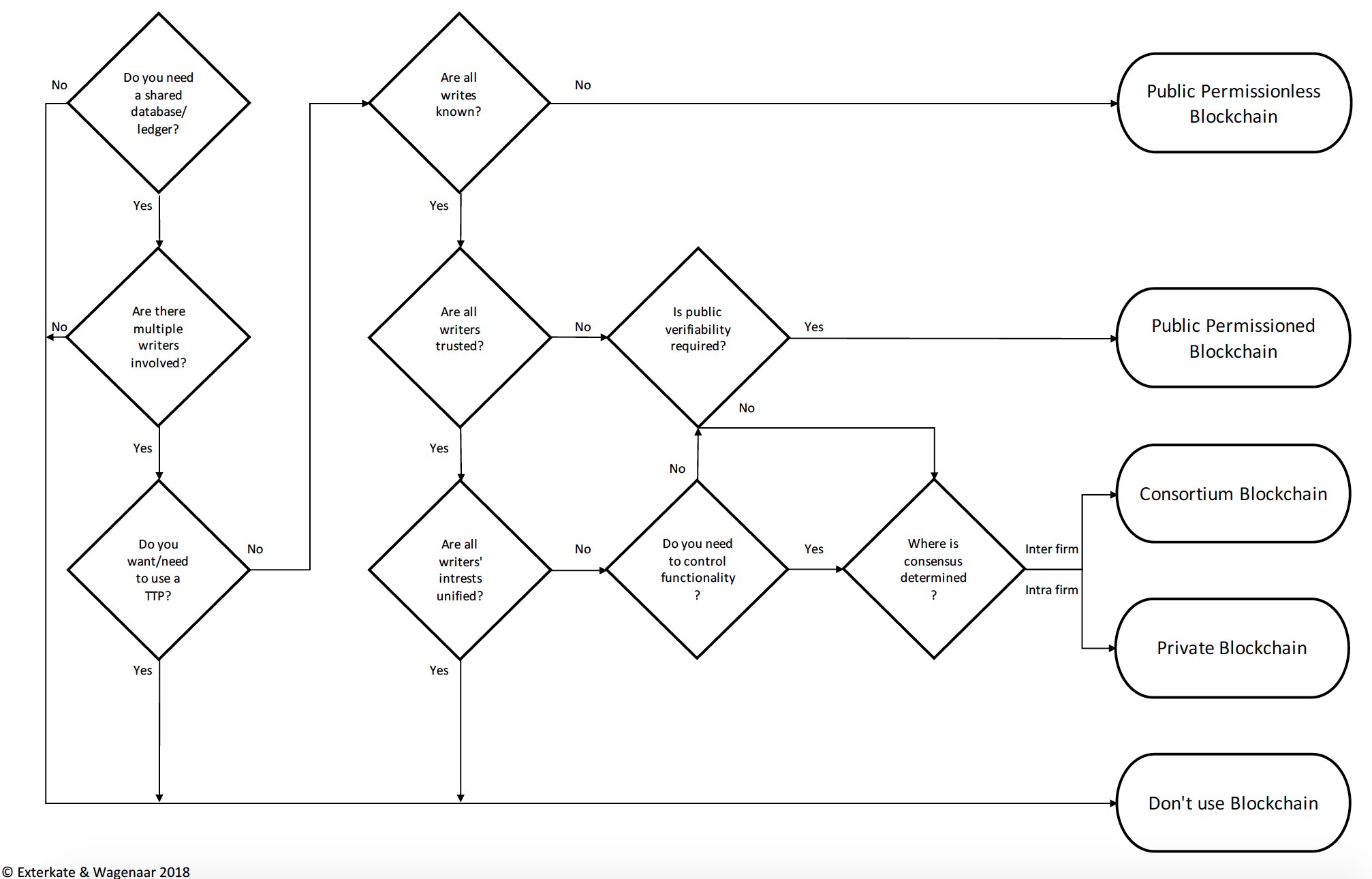 Decision Tree Blockchain.png