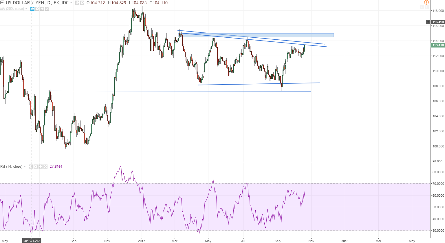 usdjpy at res but if all yen pairs will rip we wil ltake out that blue box easily.PNG