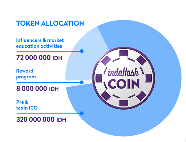 indahash token distribution.png