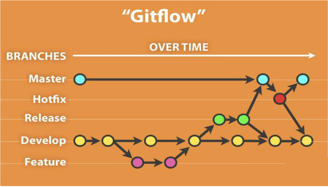 Git Flow. Модель gitflow. Git Flow ветки. Схема gitflow. Release features