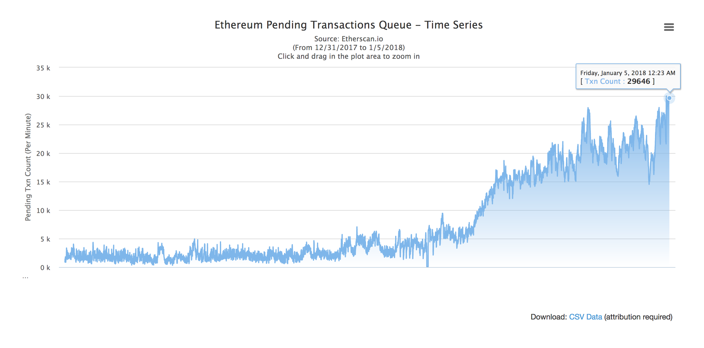 Курс эфира к доллару. Ethereum Price. Эфириум 2017 график. Обновление эфириума. CASHBERYCOIN график.