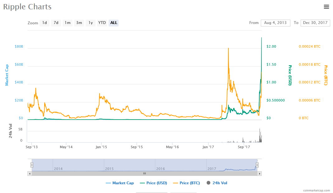 ripple unseats ethereum as second largest cryptocurrency coin5s com ripple charts