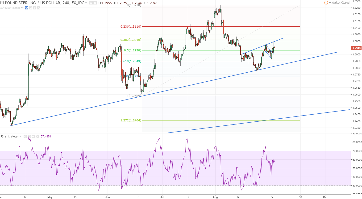 gbpusd h4 a freak inverse head and shoulders and a bullflag on a supporting trendline what to make of it.PNG