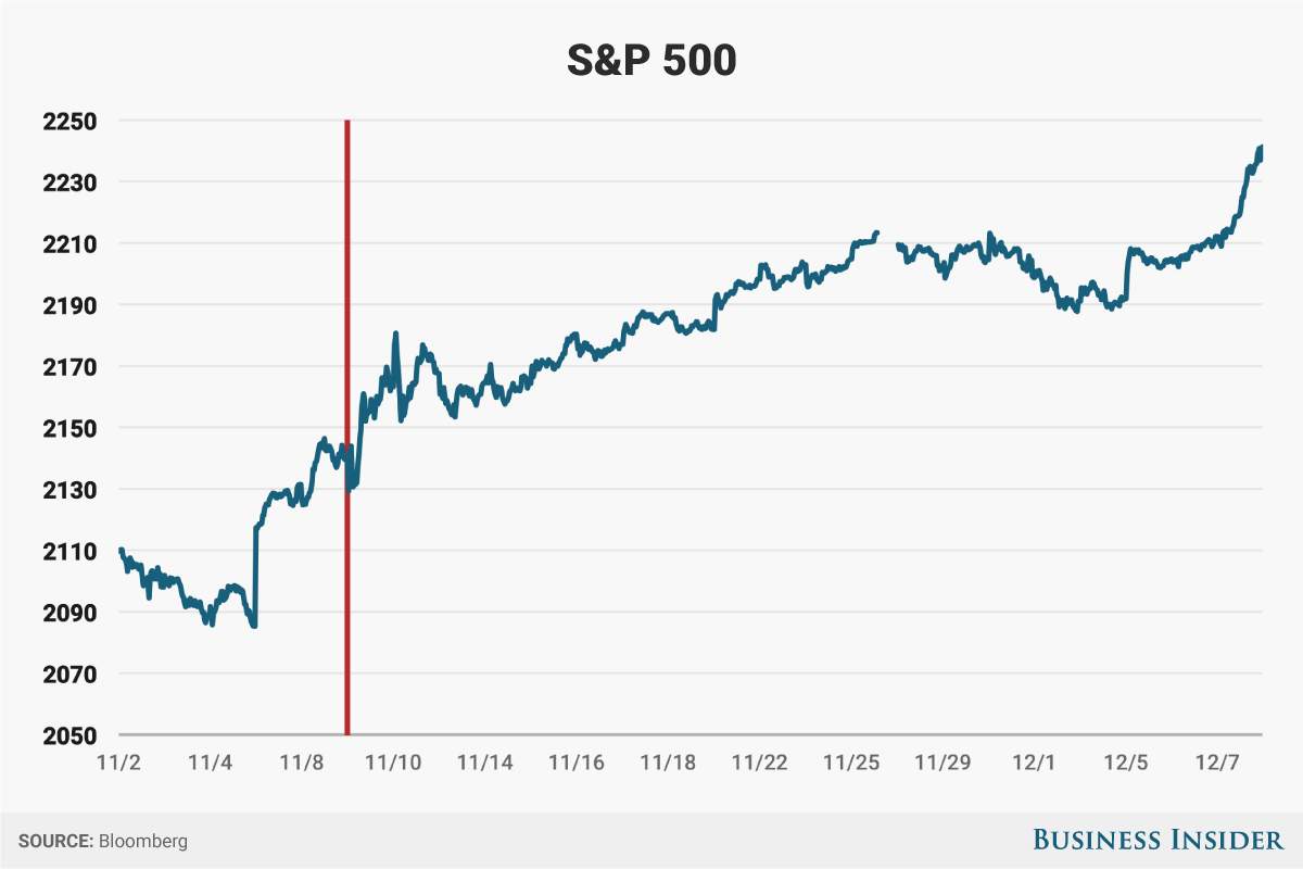 stocks-have-climbed-to-a-record-but-.jpg