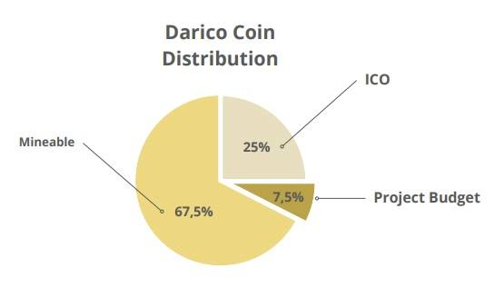 Hasil gambar untuk ICO DARICO