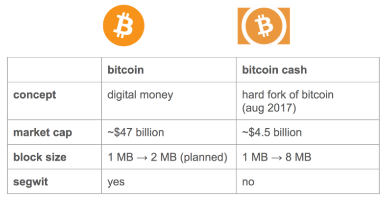 Difference Between Bitcoin Cash And Bitcoin Steemit - 