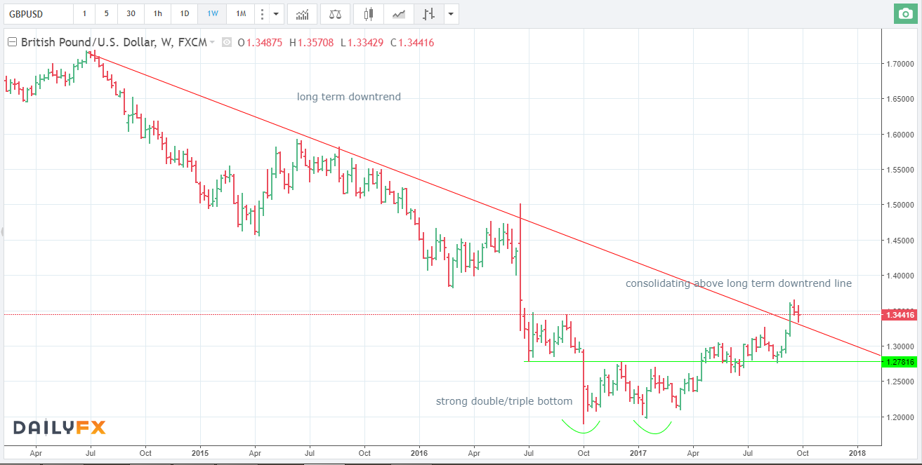 28.09.17 long GBPUSD W.png