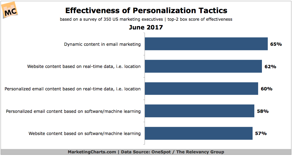 OneSpotRelevancyGroup-Effectiveness-Personalization-Tactics-Jun2017(1).png
