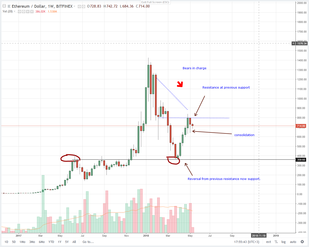 ETHUSD-Bitfinex-Weekly-Chart-for-May-16.png