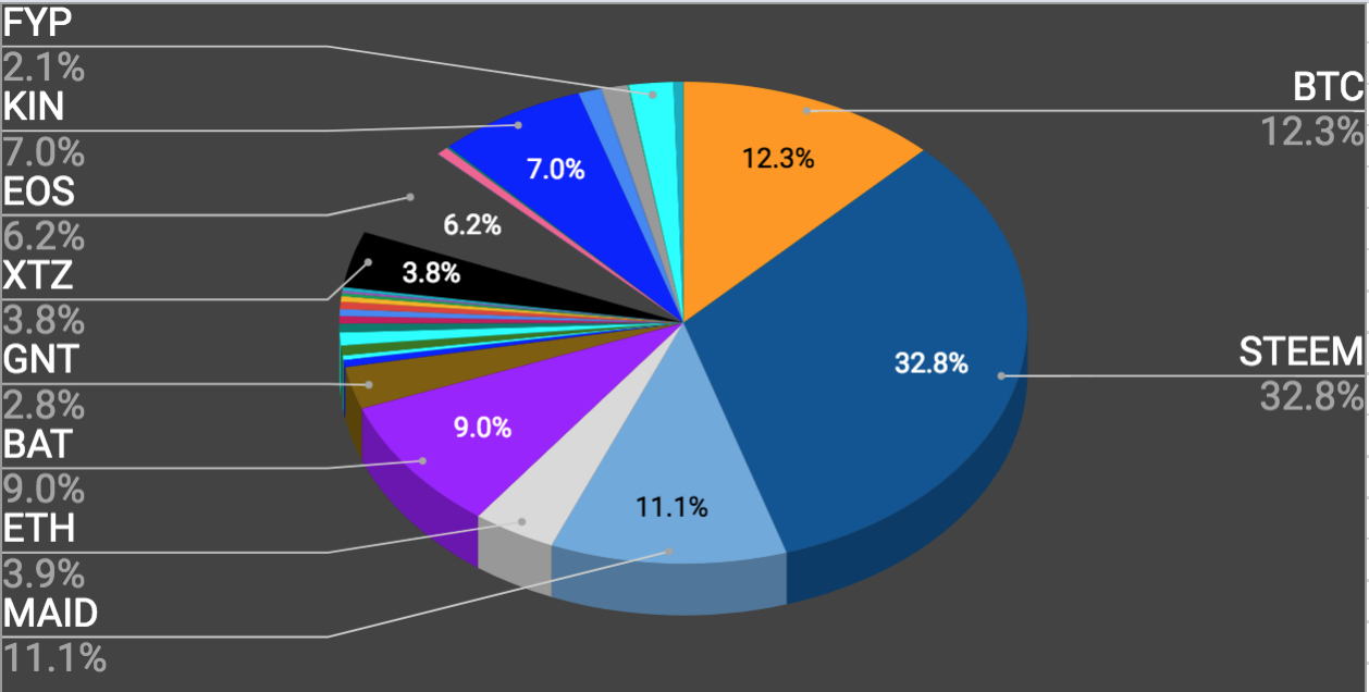 20180203 crypto-portfolio