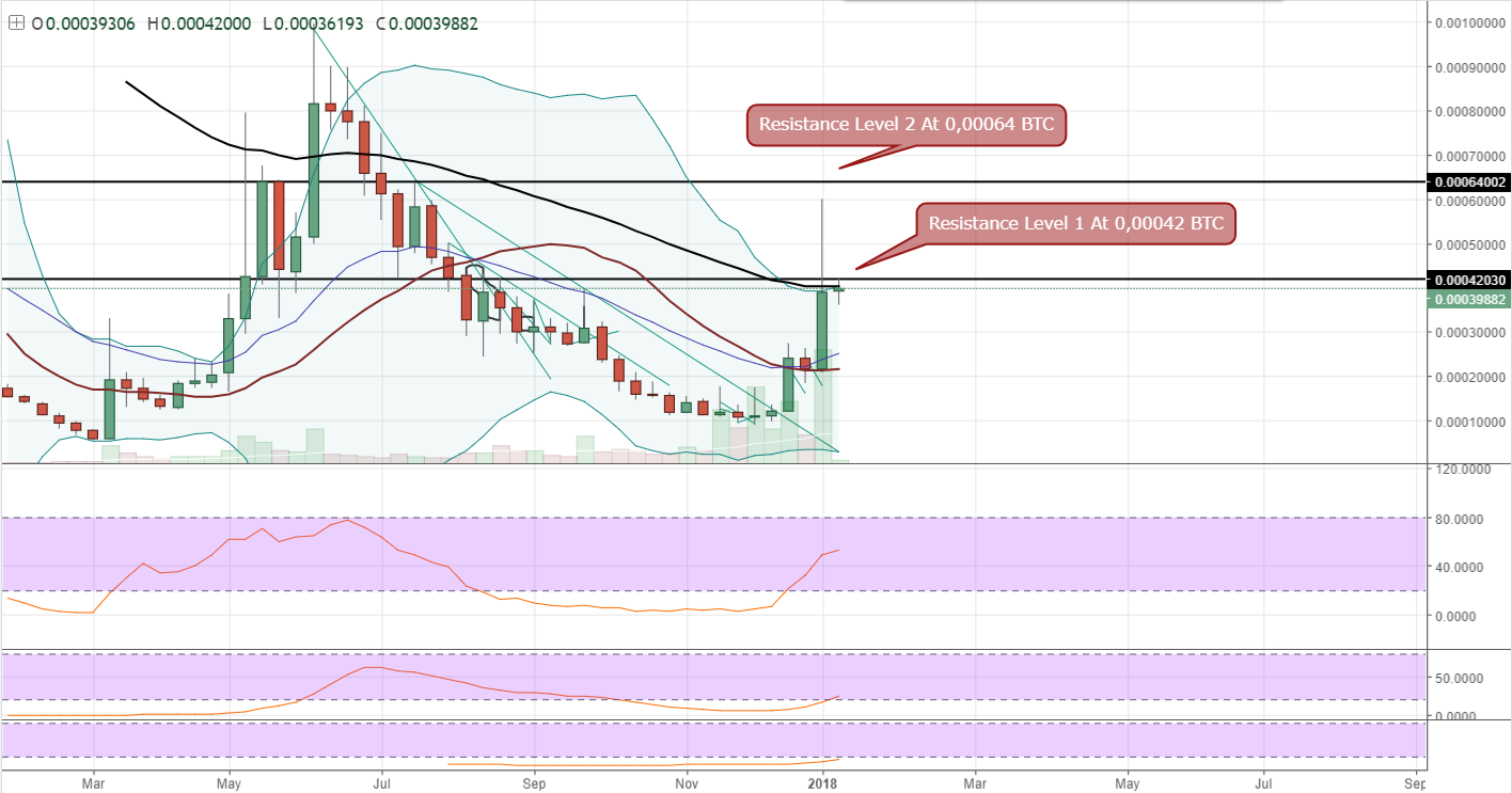 FireShot Capture 662 - STEEMBTC_ 0.00039882 ▲+1.82% —_ - https___www.tradingview.com_chart_AxIWekrr_.png