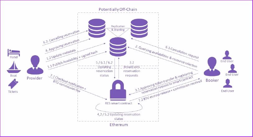 BTU Schema