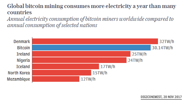 Bitcoin Miner Consume More Electricity Than A Country Consumes Steemit