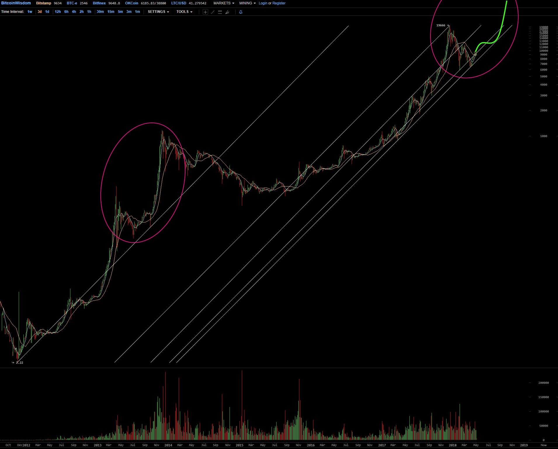 !   Bitcoin Prediction Medium Term 100k By The End Of The Year Ste!   emit - 