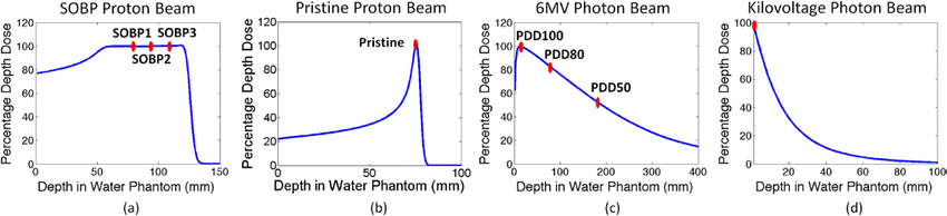 Percentage-depth-dose-for-a-a-SOBP-proton-beam-b-a-pristine-Bragg-peak-proton-beam.png