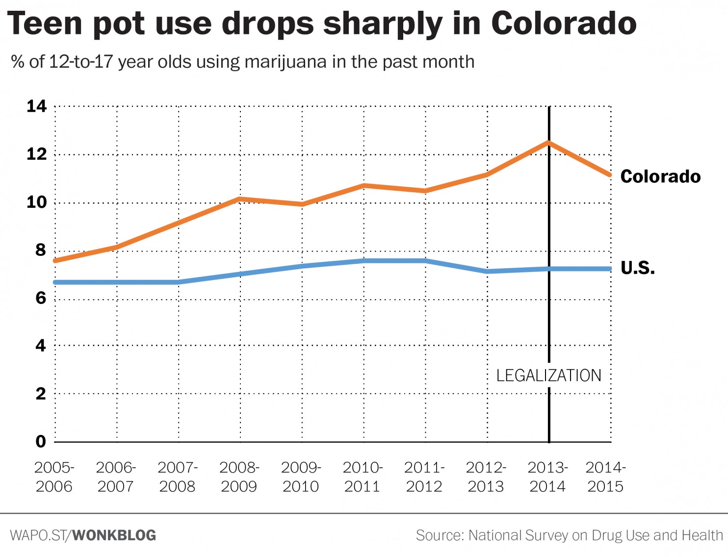 Are-More-Young-People-Smoking-Marijuana-colorado-statistics.jpg