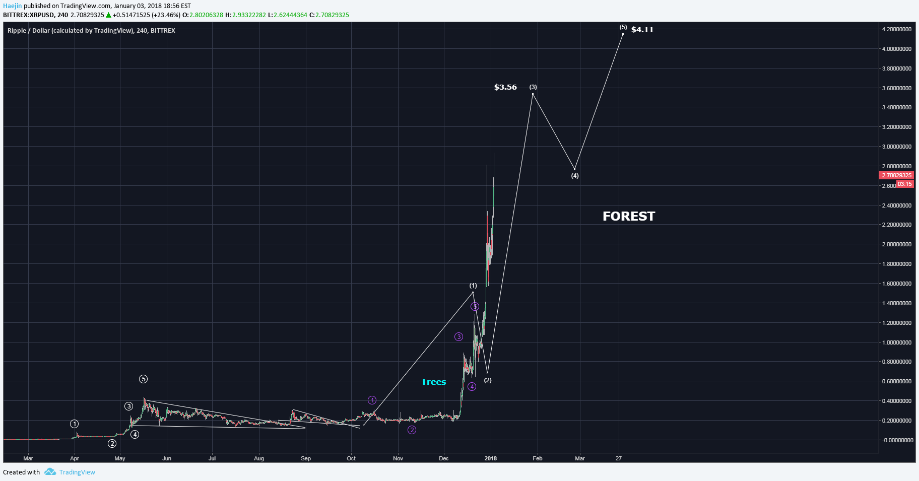 Lbry Difficulty Chart